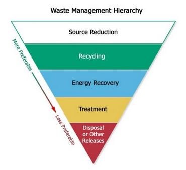 EPA Waste Hierarchy